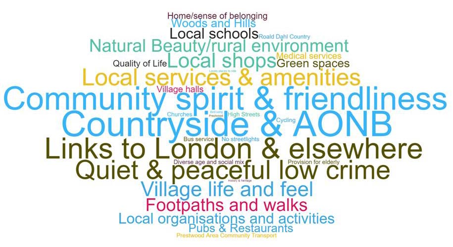 what do you like about the area - word cloud from GMPRG community  vision update