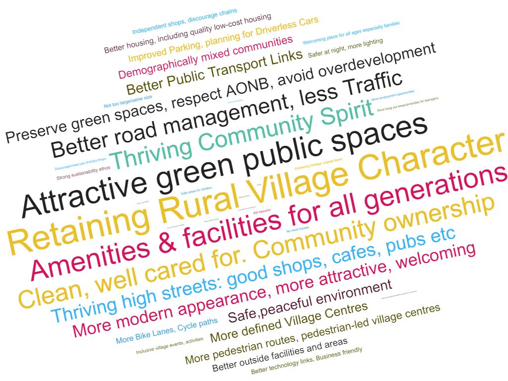 Word Cloud showing responses to 10-20 years vision in GMPRG survey